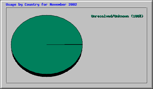 Usage by Country for November 2002