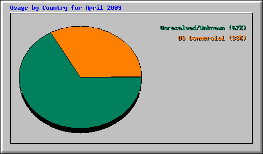 Usage by Country for April 2003