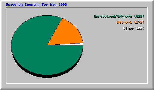 Usage by Country for May 2003