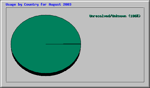 Usage by Country for August 2003