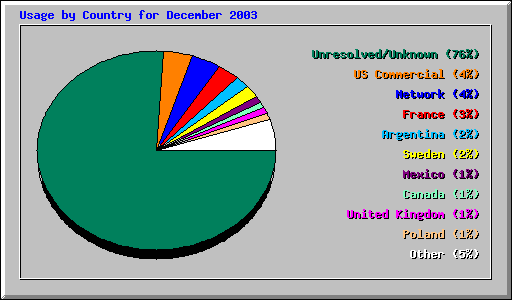 Usage by Country for December 2003