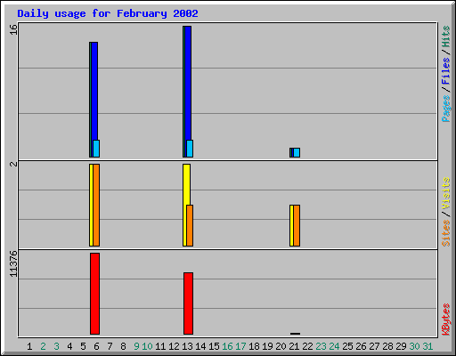 Daily usage for February 2002