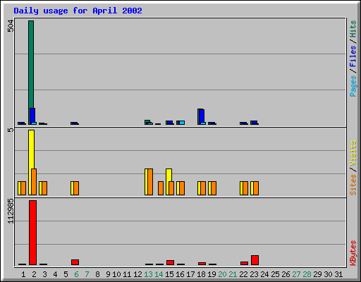 Daily usage for April 2002