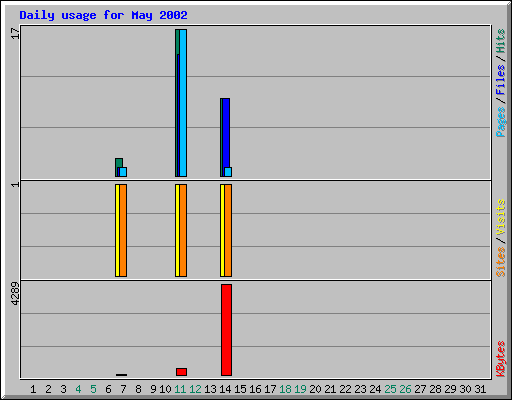 Daily usage for May 2002