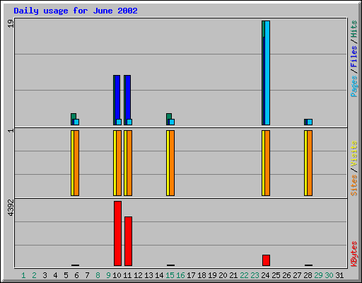 Daily usage for June 2002