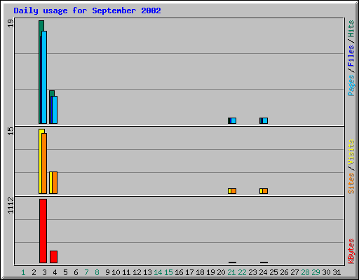 Daily usage for September 2002