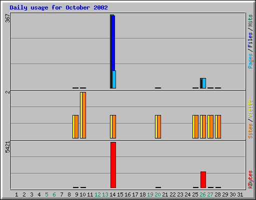 Daily usage for October 2002