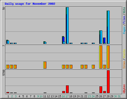 Daily usage for November 2002