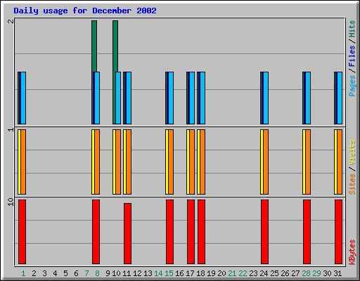 Daily usage for December 2002