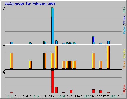 Daily usage for February 2003