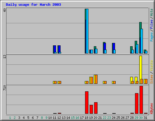 Daily usage for March 2003