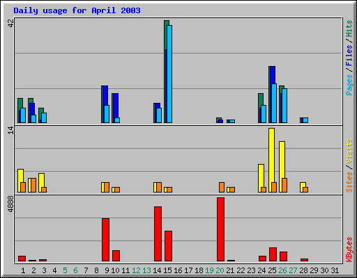 Daily usage for April 2003