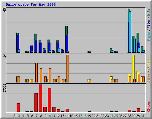 Daily usage for May 2003