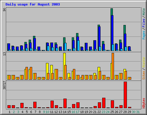 Daily usage for August 2003