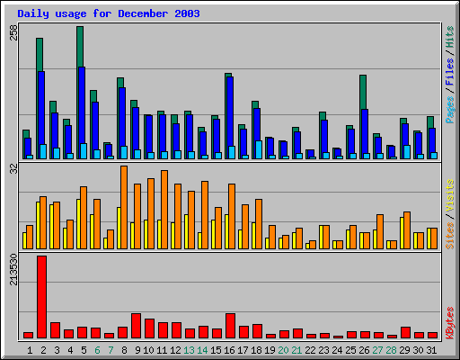 Daily usage for December 2003