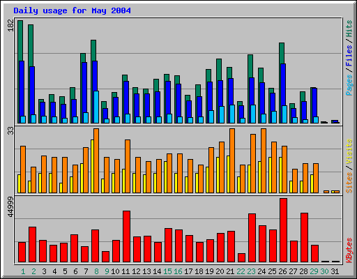 Daily usage for May 2004