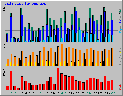 Daily usage for June 2007