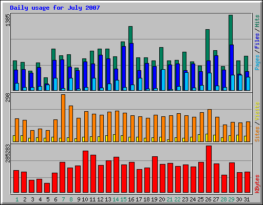 Daily usage for July 2007