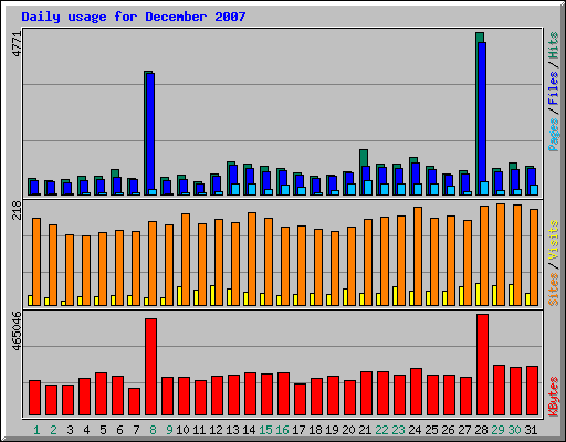 Daily usage for December 2007