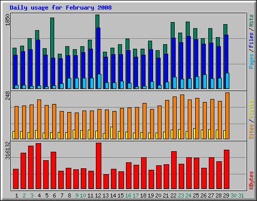 Daily usage for February 2008