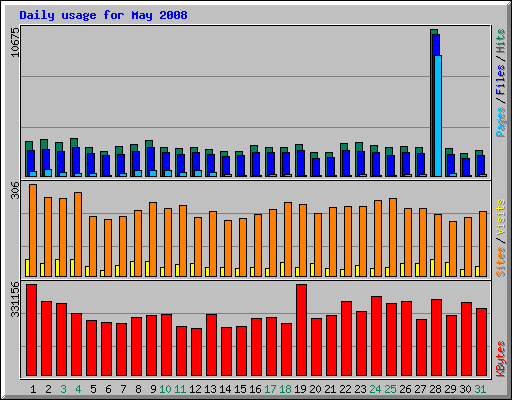 Daily usage for May 2008