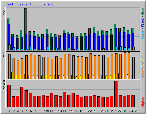 Daily usage for June 2008