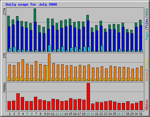 Daily usage for July 2008