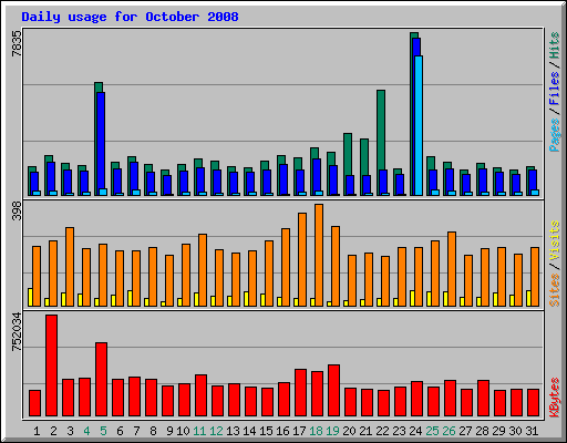 Daily usage for October 2008