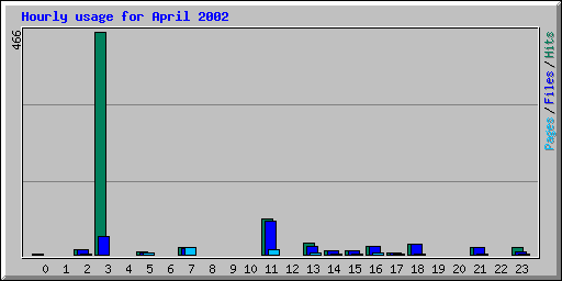 Hourly usage for April 2002
