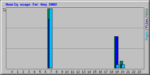 Hourly usage for May 2002