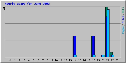 Hourly usage for June 2002