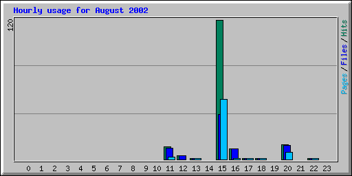 Hourly usage for August 2002