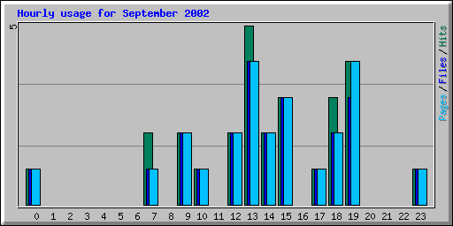 Hourly usage for September 2002