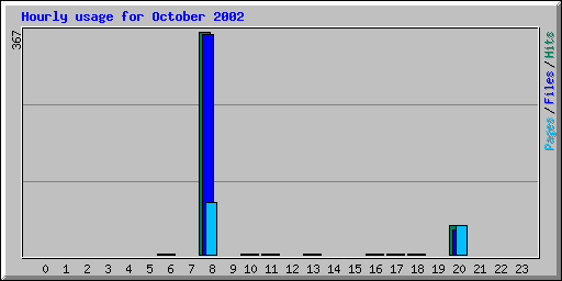 Hourly usage for October 2002