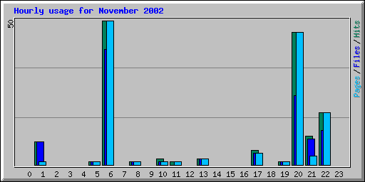 Hourly usage for November 2002