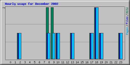 Hourly usage for December 2002