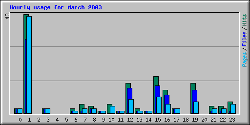 Hourly usage for March 2003