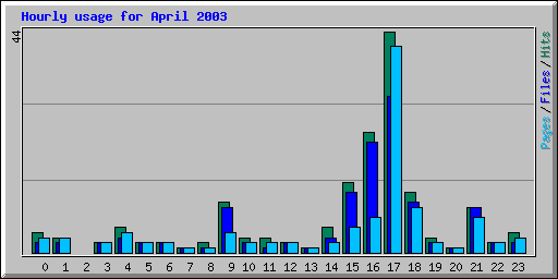 Hourly usage for April 2003