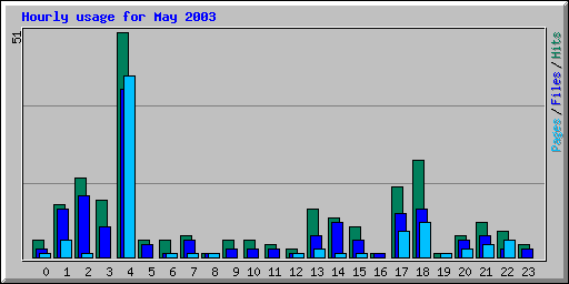 Hourly usage for May 2003