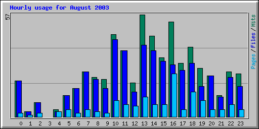 Hourly usage for August 2003