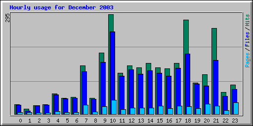 Hourly usage for December 2003