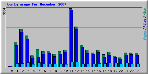 Hourly usage for December 2007