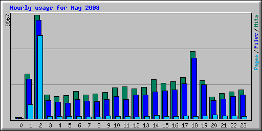 Hourly usage for May 2008